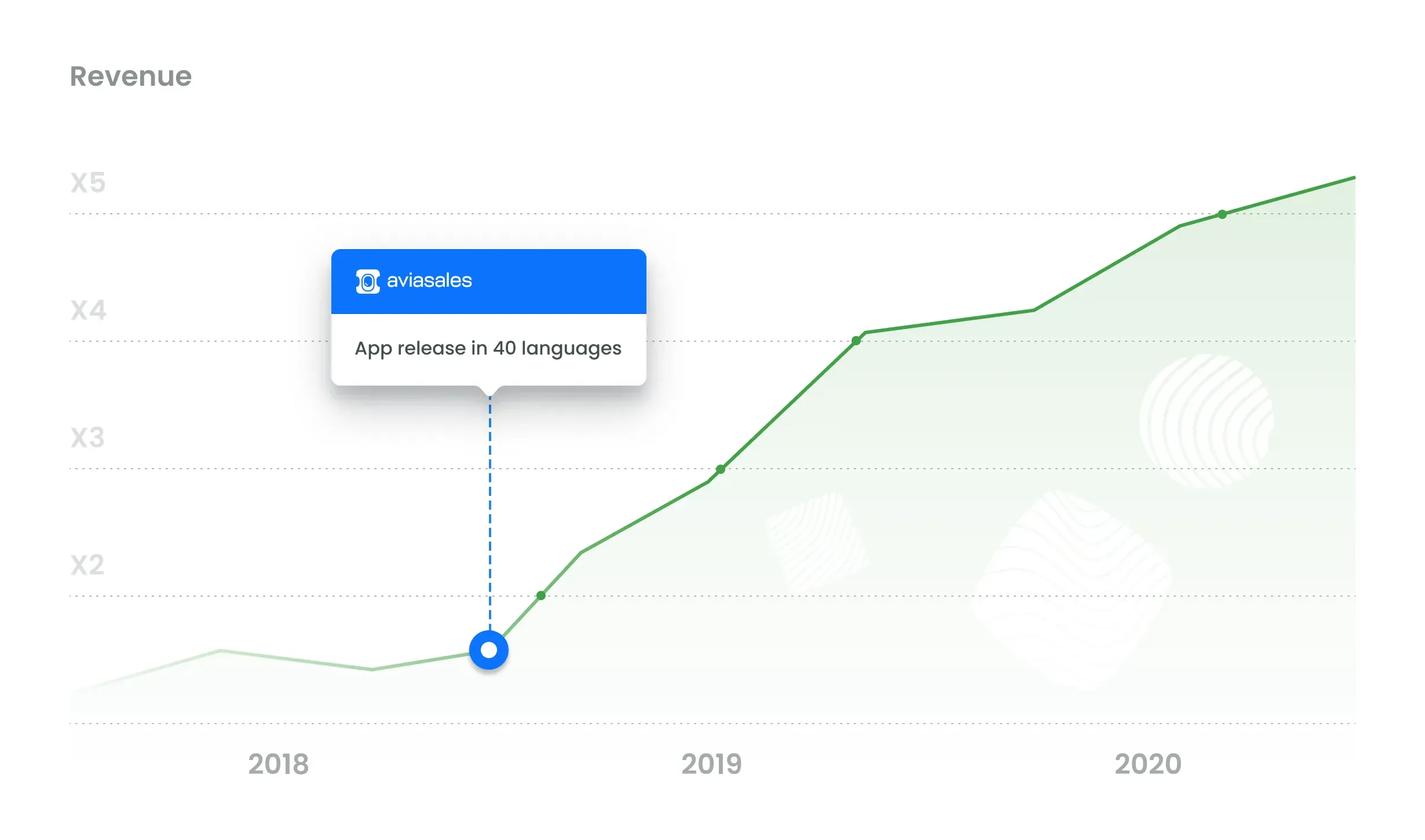 Graph showing increased revenue for Aviasales after localization.